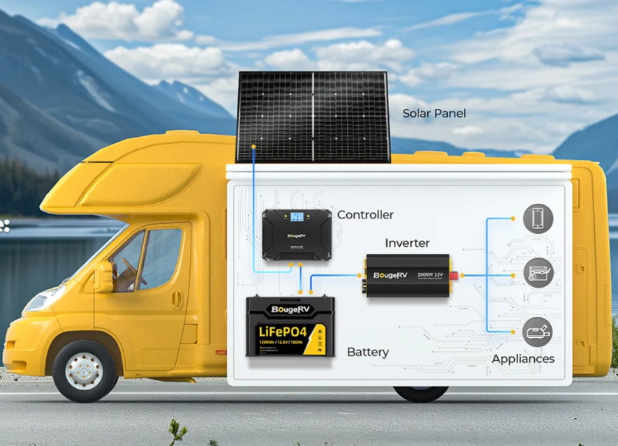 BougeRV solar panel charging an RV battery